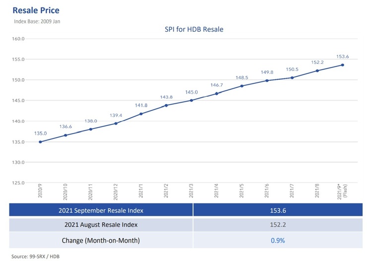 HDB Resale Price Index Sep 2021